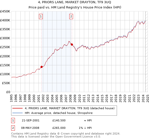 4, PRIORS LANE, MARKET DRAYTON, TF9 3UQ: Price paid vs HM Land Registry's House Price Index