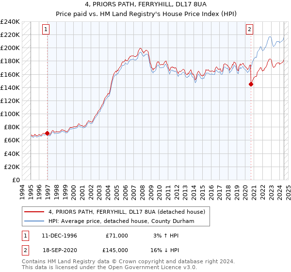 4, PRIORS PATH, FERRYHILL, DL17 8UA: Price paid vs HM Land Registry's House Price Index