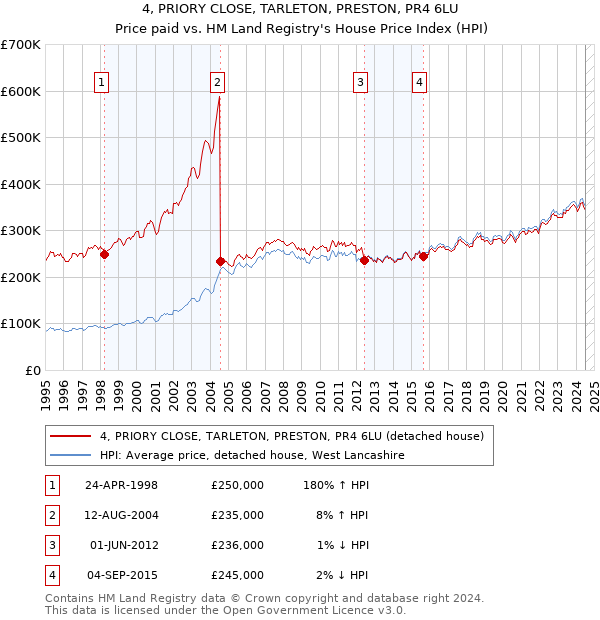 4, PRIORY CLOSE, TARLETON, PRESTON, PR4 6LU: Price paid vs HM Land Registry's House Price Index