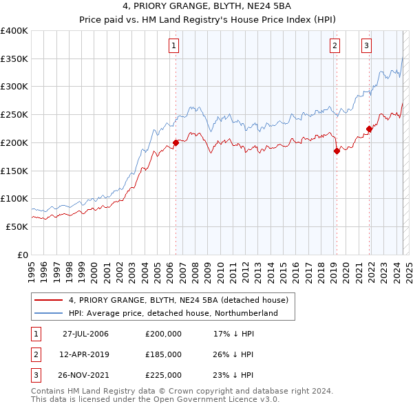 4, PRIORY GRANGE, BLYTH, NE24 5BA: Price paid vs HM Land Registry's House Price Index