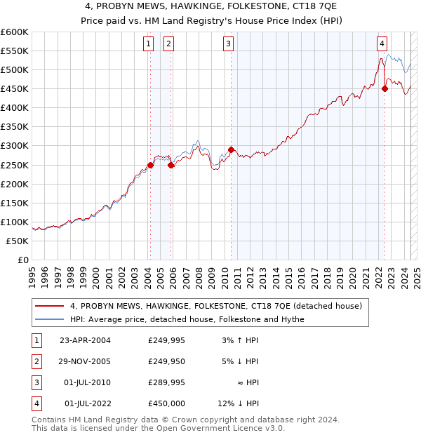 4, PROBYN MEWS, HAWKINGE, FOLKESTONE, CT18 7QE: Price paid vs HM Land Registry's House Price Index