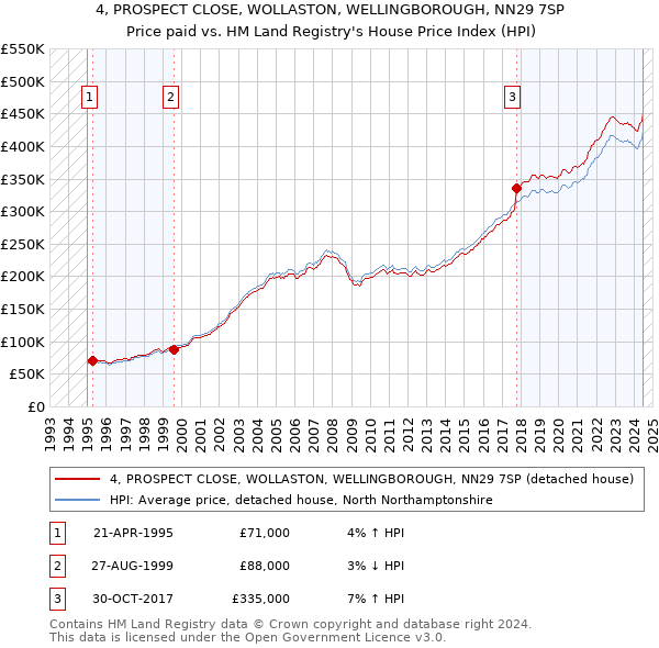 4, PROSPECT CLOSE, WOLLASTON, WELLINGBOROUGH, NN29 7SP: Price paid vs HM Land Registry's House Price Index