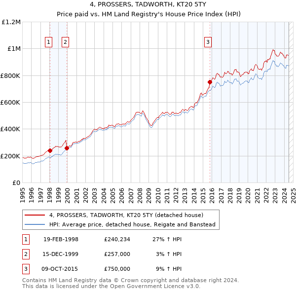 4, PROSSERS, TADWORTH, KT20 5TY: Price paid vs HM Land Registry's House Price Index