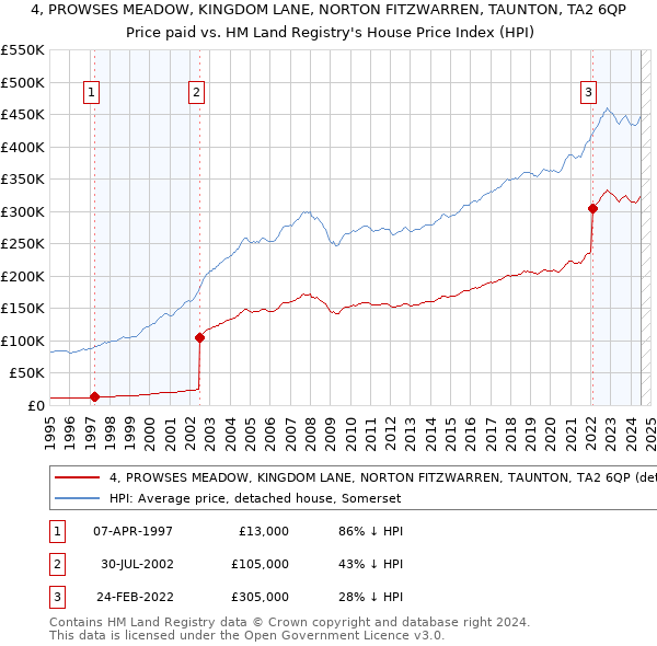 4, PROWSES MEADOW, KINGDOM LANE, NORTON FITZWARREN, TAUNTON, TA2 6QP: Price paid vs HM Land Registry's House Price Index