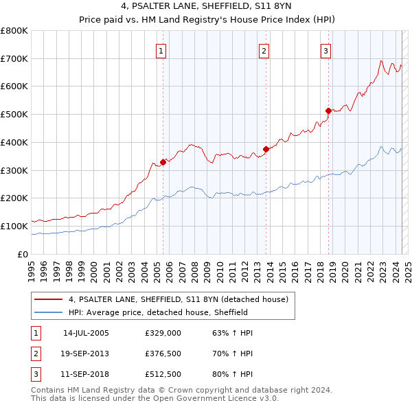 4, PSALTER LANE, SHEFFIELD, S11 8YN: Price paid vs HM Land Registry's House Price Index