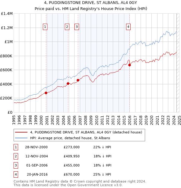 4, PUDDINGSTONE DRIVE, ST ALBANS, AL4 0GY: Price paid vs HM Land Registry's House Price Index