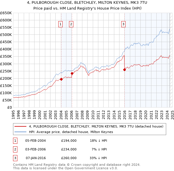 4, PULBOROUGH CLOSE, BLETCHLEY, MILTON KEYNES, MK3 7TU: Price paid vs HM Land Registry's House Price Index