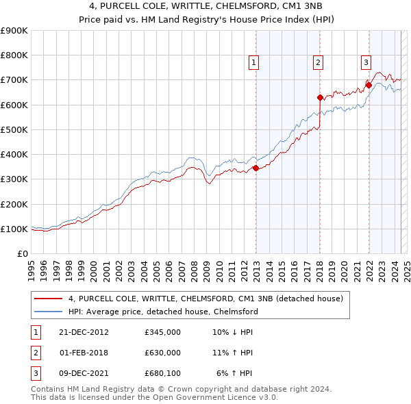 4, PURCELL COLE, WRITTLE, CHELMSFORD, CM1 3NB: Price paid vs HM Land Registry's House Price Index