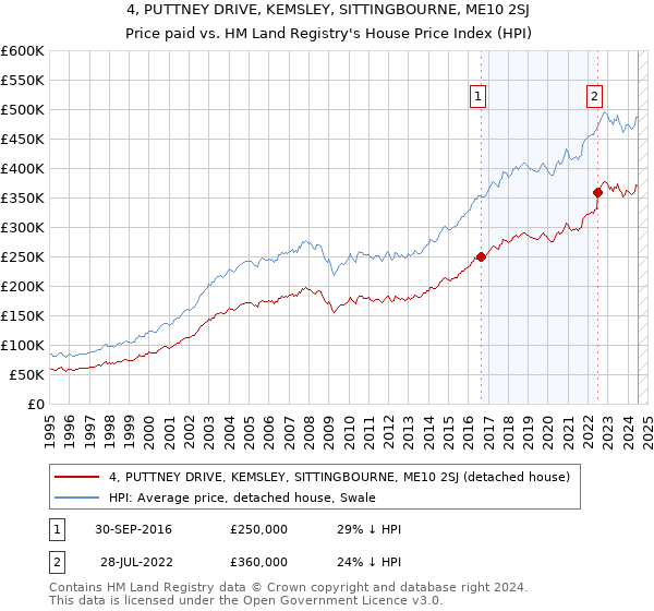 4, PUTTNEY DRIVE, KEMSLEY, SITTINGBOURNE, ME10 2SJ: Price paid vs HM Land Registry's House Price Index