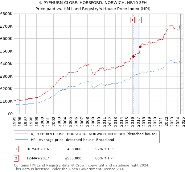 4, PYEHURN CLOSE, HORSFORD, NORWICH, NR10 3FH: Price paid vs HM Land Registry's House Price Index