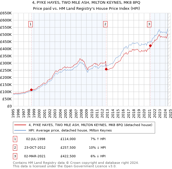 4, PYKE HAYES, TWO MILE ASH, MILTON KEYNES, MK8 8PQ: Price paid vs HM Land Registry's House Price Index