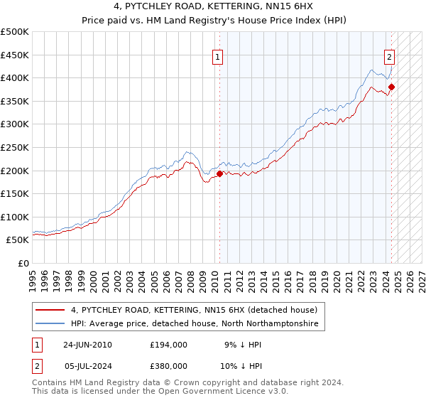 4, PYTCHLEY ROAD, KETTERING, NN15 6HX: Price paid vs HM Land Registry's House Price Index