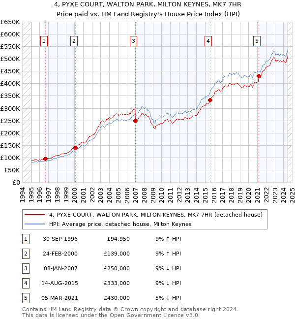 4, PYXE COURT, WALTON PARK, MILTON KEYNES, MK7 7HR: Price paid vs HM Land Registry's House Price Index