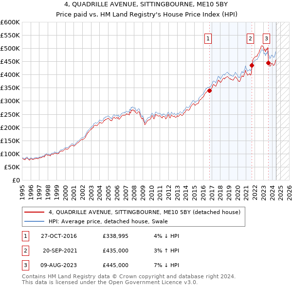 4, QUADRILLE AVENUE, SITTINGBOURNE, ME10 5BY: Price paid vs HM Land Registry's House Price Index