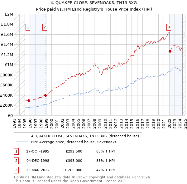 4, QUAKER CLOSE, SEVENOAKS, TN13 3XG: Price paid vs HM Land Registry's House Price Index