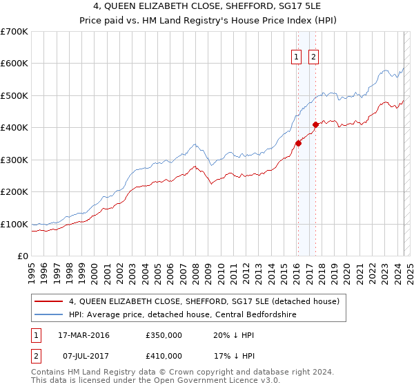 4, QUEEN ELIZABETH CLOSE, SHEFFORD, SG17 5LE: Price paid vs HM Land Registry's House Price Index