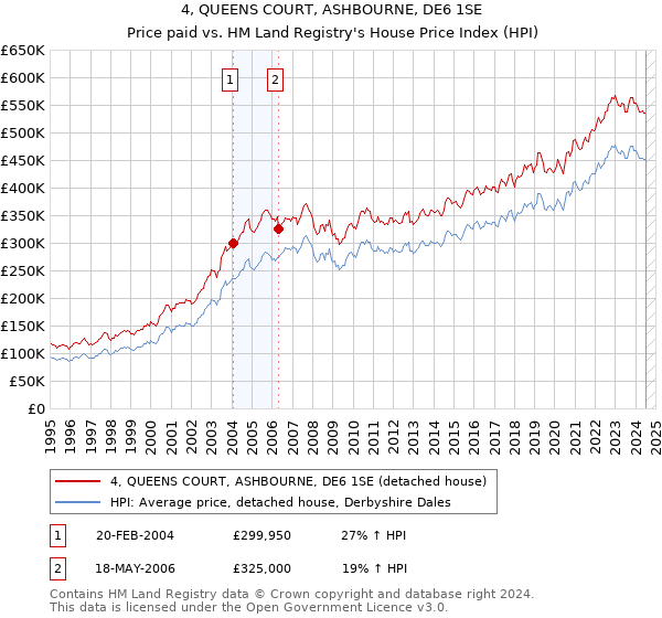 4, QUEENS COURT, ASHBOURNE, DE6 1SE: Price paid vs HM Land Registry's House Price Index