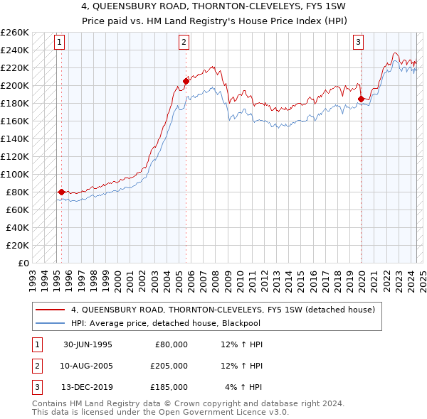 4, QUEENSBURY ROAD, THORNTON-CLEVELEYS, FY5 1SW: Price paid vs HM Land Registry's House Price Index