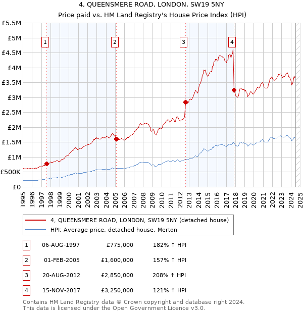 4, QUEENSMERE ROAD, LONDON, SW19 5NY: Price paid vs HM Land Registry's House Price Index