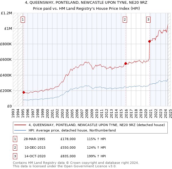 4, QUEENSWAY, PONTELAND, NEWCASTLE UPON TYNE, NE20 9RZ: Price paid vs HM Land Registry's House Price Index