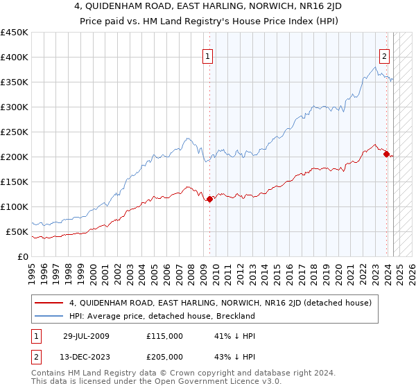 4, QUIDENHAM ROAD, EAST HARLING, NORWICH, NR16 2JD: Price paid vs HM Land Registry's House Price Index