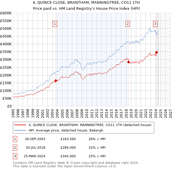 4, QUINCE CLOSE, BRANTHAM, MANNINGTREE, CO11 1TH: Price paid vs HM Land Registry's House Price Index