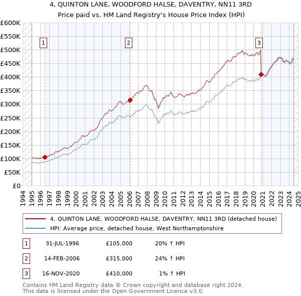 4, QUINTON LANE, WOODFORD HALSE, DAVENTRY, NN11 3RD: Price paid vs HM Land Registry's House Price Index