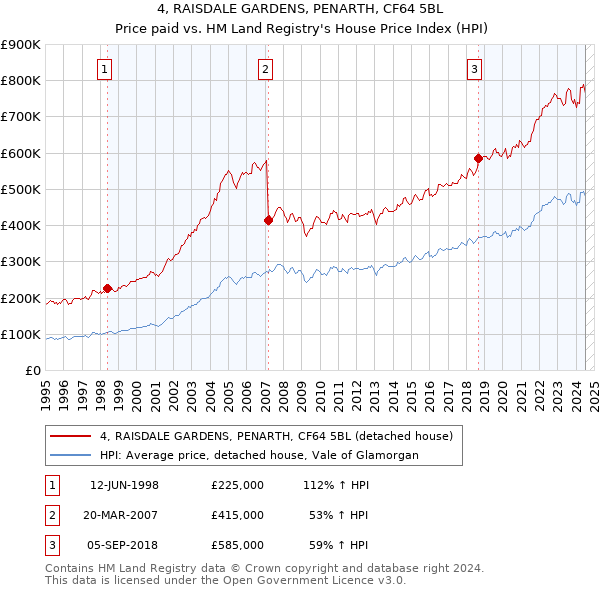 4, RAISDALE GARDENS, PENARTH, CF64 5BL: Price paid vs HM Land Registry's House Price Index