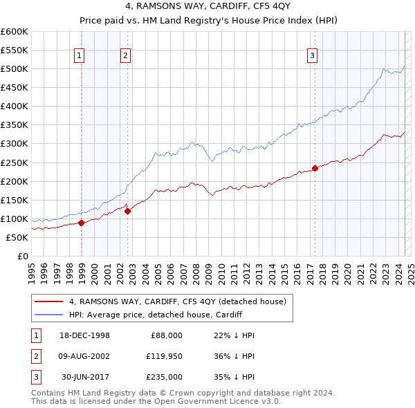 4, RAMSONS WAY, CARDIFF, CF5 4QY: Price paid vs HM Land Registry's House Price Index