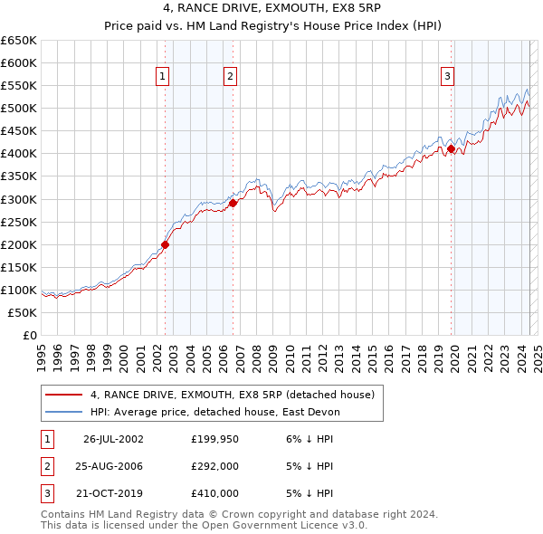 4, RANCE DRIVE, EXMOUTH, EX8 5RP: Price paid vs HM Land Registry's House Price Index