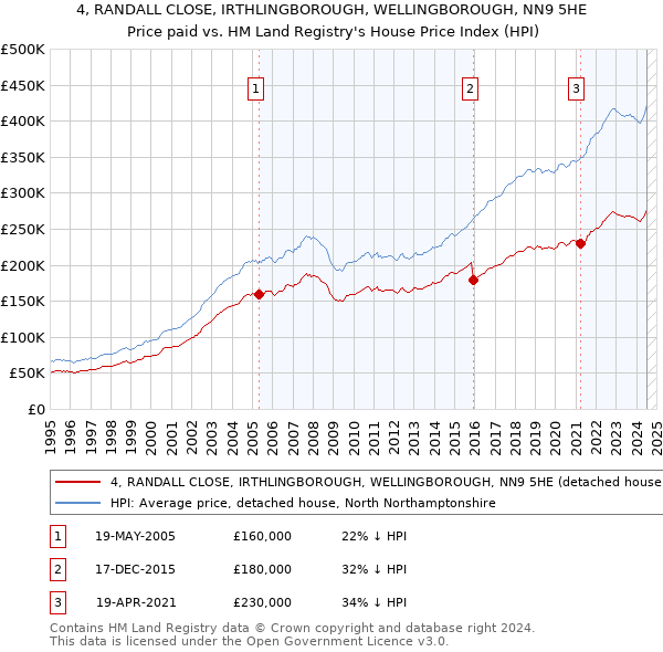 4, RANDALL CLOSE, IRTHLINGBOROUGH, WELLINGBOROUGH, NN9 5HE: Price paid vs HM Land Registry's House Price Index