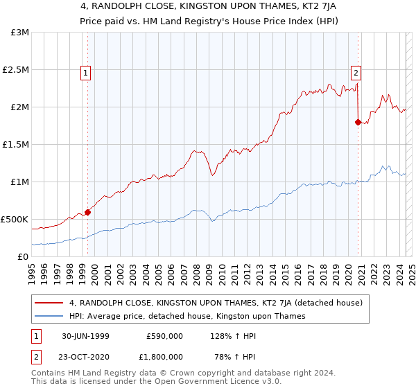 4, RANDOLPH CLOSE, KINGSTON UPON THAMES, KT2 7JA: Price paid vs HM Land Registry's House Price Index