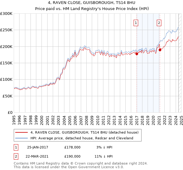 4, RAVEN CLOSE, GUISBOROUGH, TS14 8HU: Price paid vs HM Land Registry's House Price Index