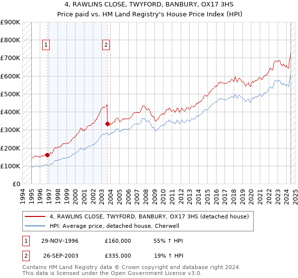 4, RAWLINS CLOSE, TWYFORD, BANBURY, OX17 3HS: Price paid vs HM Land Registry's House Price Index