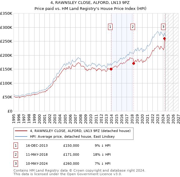 4, RAWNSLEY CLOSE, ALFORD, LN13 9PZ: Price paid vs HM Land Registry's House Price Index