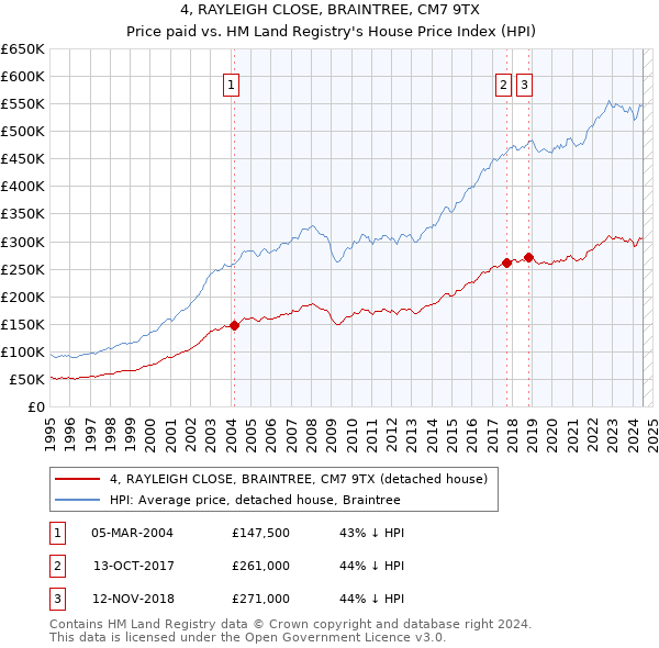 4, RAYLEIGH CLOSE, BRAINTREE, CM7 9TX: Price paid vs HM Land Registry's House Price Index