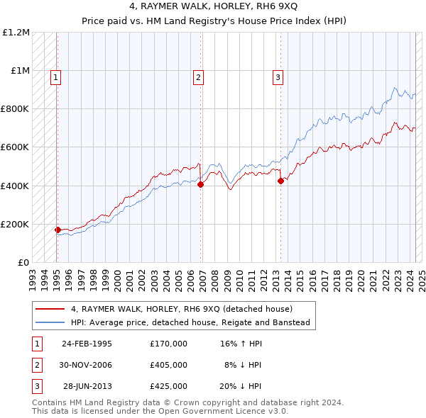 4, RAYMER WALK, HORLEY, RH6 9XQ: Price paid vs HM Land Registry's House Price Index