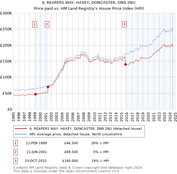 4, REAPERS WAY, HAXEY, DONCASTER, DN9 2NU: Price paid vs HM Land Registry's House Price Index