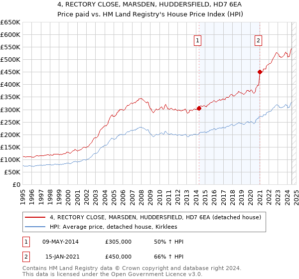 4, RECTORY CLOSE, MARSDEN, HUDDERSFIELD, HD7 6EA: Price paid vs HM Land Registry's House Price Index