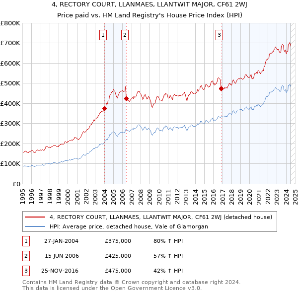 4, RECTORY COURT, LLANMAES, LLANTWIT MAJOR, CF61 2WJ: Price paid vs HM Land Registry's House Price Index