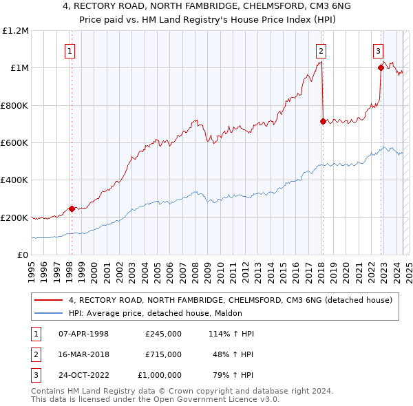 4, RECTORY ROAD, NORTH FAMBRIDGE, CHELMSFORD, CM3 6NG: Price paid vs HM Land Registry's House Price Index