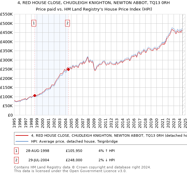 4, RED HOUSE CLOSE, CHUDLEIGH KNIGHTON, NEWTON ABBOT, TQ13 0RH: Price paid vs HM Land Registry's House Price Index