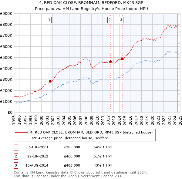 4, RED OAK CLOSE, BROMHAM, BEDFORD, MK43 8GP: Price paid vs HM Land Registry's House Price Index