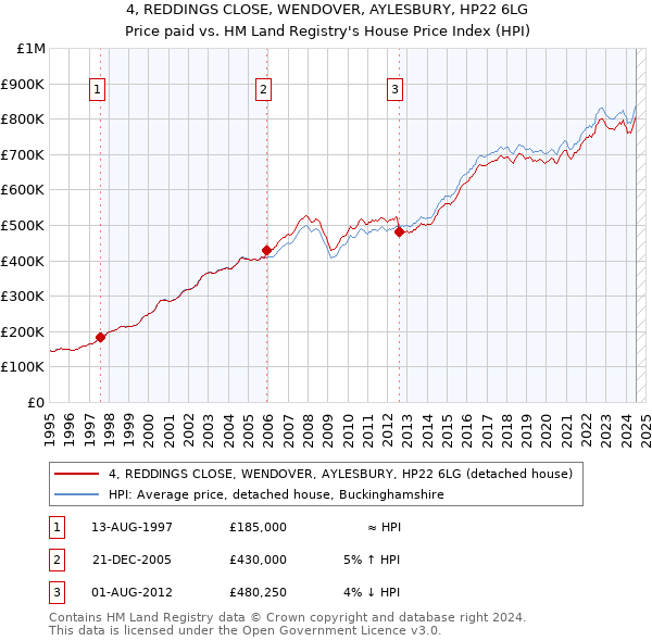 4, REDDINGS CLOSE, WENDOVER, AYLESBURY, HP22 6LG: Price paid vs HM Land Registry's House Price Index