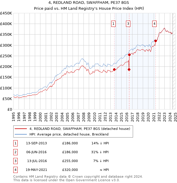 4, REDLAND ROAD, SWAFFHAM, PE37 8GS: Price paid vs HM Land Registry's House Price Index