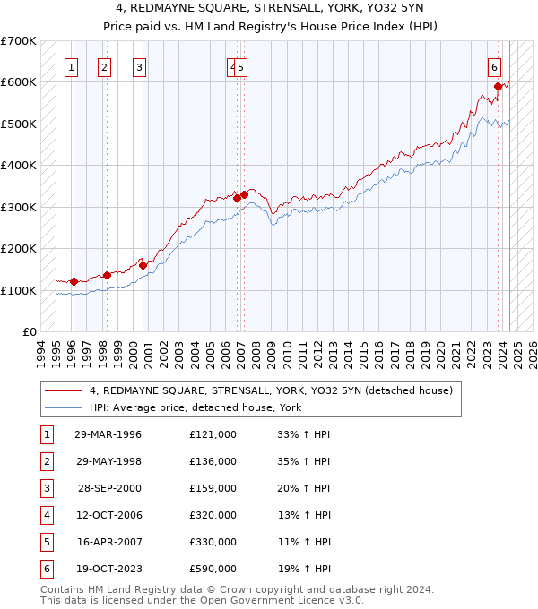 4, REDMAYNE SQUARE, STRENSALL, YORK, YO32 5YN: Price paid vs HM Land Registry's House Price Index