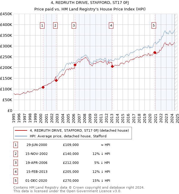 4, REDRUTH DRIVE, STAFFORD, ST17 0FJ: Price paid vs HM Land Registry's House Price Index