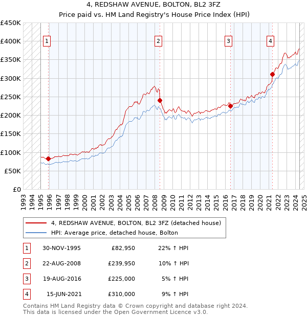 4, REDSHAW AVENUE, BOLTON, BL2 3FZ: Price paid vs HM Land Registry's House Price Index