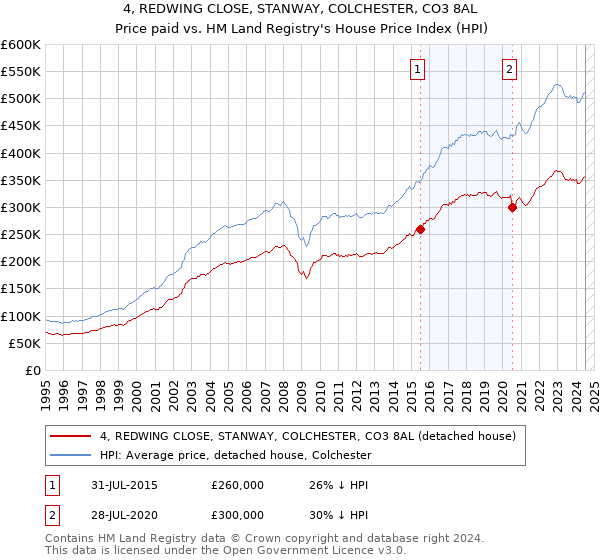 4, REDWING CLOSE, STANWAY, COLCHESTER, CO3 8AL: Price paid vs HM Land Registry's House Price Index