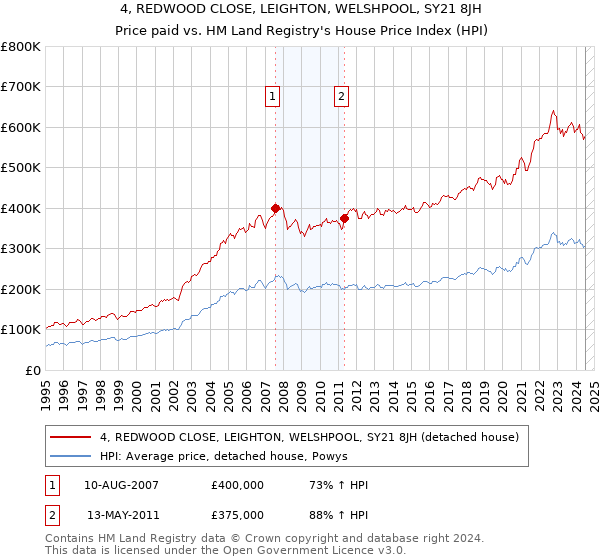 4, REDWOOD CLOSE, LEIGHTON, WELSHPOOL, SY21 8JH: Price paid vs HM Land Registry's House Price Index